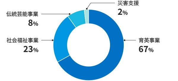 分野別支出内訳を示したグラフ。育英事業67％、社会福祉事業23％、伝統芸能事業8％、災害支援2％。