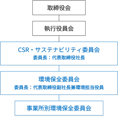 取締役会、執行役員会、CSR サステナビリティ委員会(委員長 : 代表取締役社長)、環境保全委員会(委員長 : 代表取締役副社長兼環境担当役員)、事業所別環境保全委員会