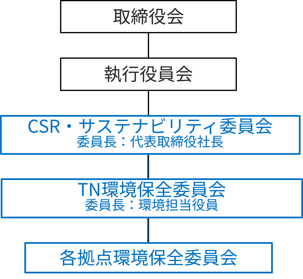 取締役会、執行役員会、CSR サステナビリティ委員会（委員長 : 代表取締役社長）、環境保全委員会（委員長 : 環境担当役員）、事業所別環境保全委員会