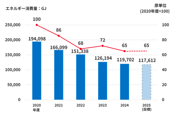 エネルギー消費量を示した推移グラフ（2020年度～2025年度計画）。2020年度エネルギー消費量194,098GJ（100）、2021年度166,099GJ（86）、2022年度151,338GJ（68）、2023年度126,194GJ（72）、2024年度119,702GJ（65）、2025年度目標117,612GJ (65) 。注：（ ）内の数値は2020年度の原単位を100とした指数。