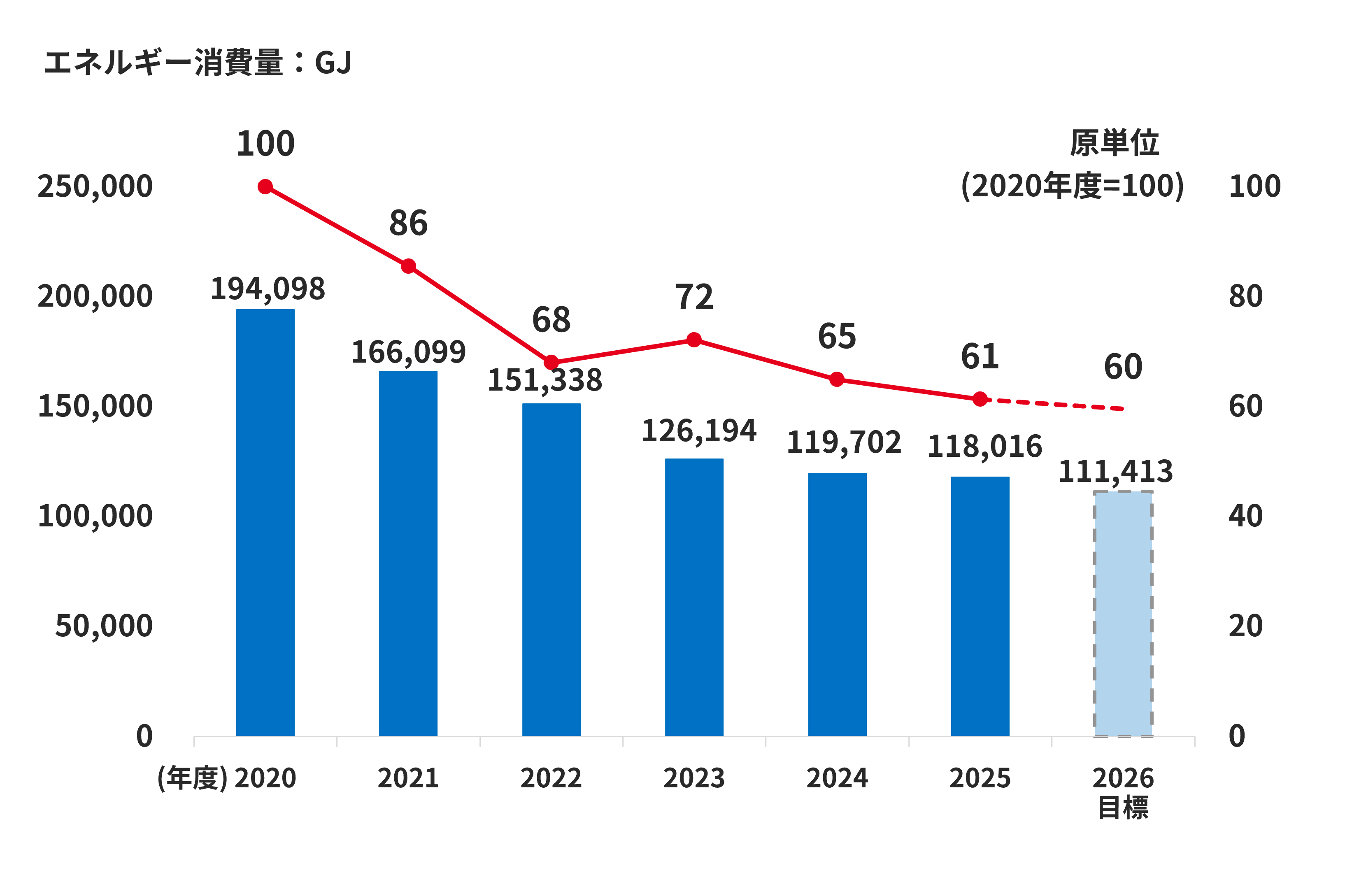 エネルギー消費量を示した推移グラフ（2020年度～2026年度計画）。2020年度エネルギー消費量194,098GJ（100）、2021年度166,099GJ（86）、2022年度151,338GJ（68）、2023年度126,194GJ（72）、2024年度119,702GJ（65）、2025年度118,016GJ（61）、2026年度目標111,413GJ (60) 。注：（ ）内の数値は2020年度の原単位を100とした指数。