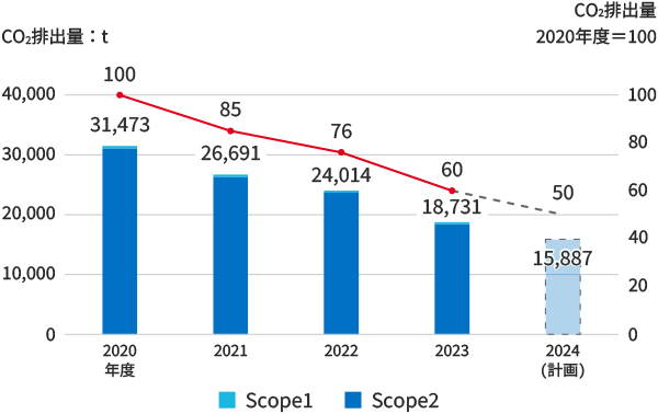 CO2排出量を示した推移グラフ(2020年度~2024年度計画)。2020年度CO2排出量31,473t(原単位100)、2021年度26,691t(原単位85)、2022年度24,014t(原単位76)、2023年度18,731t(原単位60)、2024年度計画値15,887t(原単位50)。