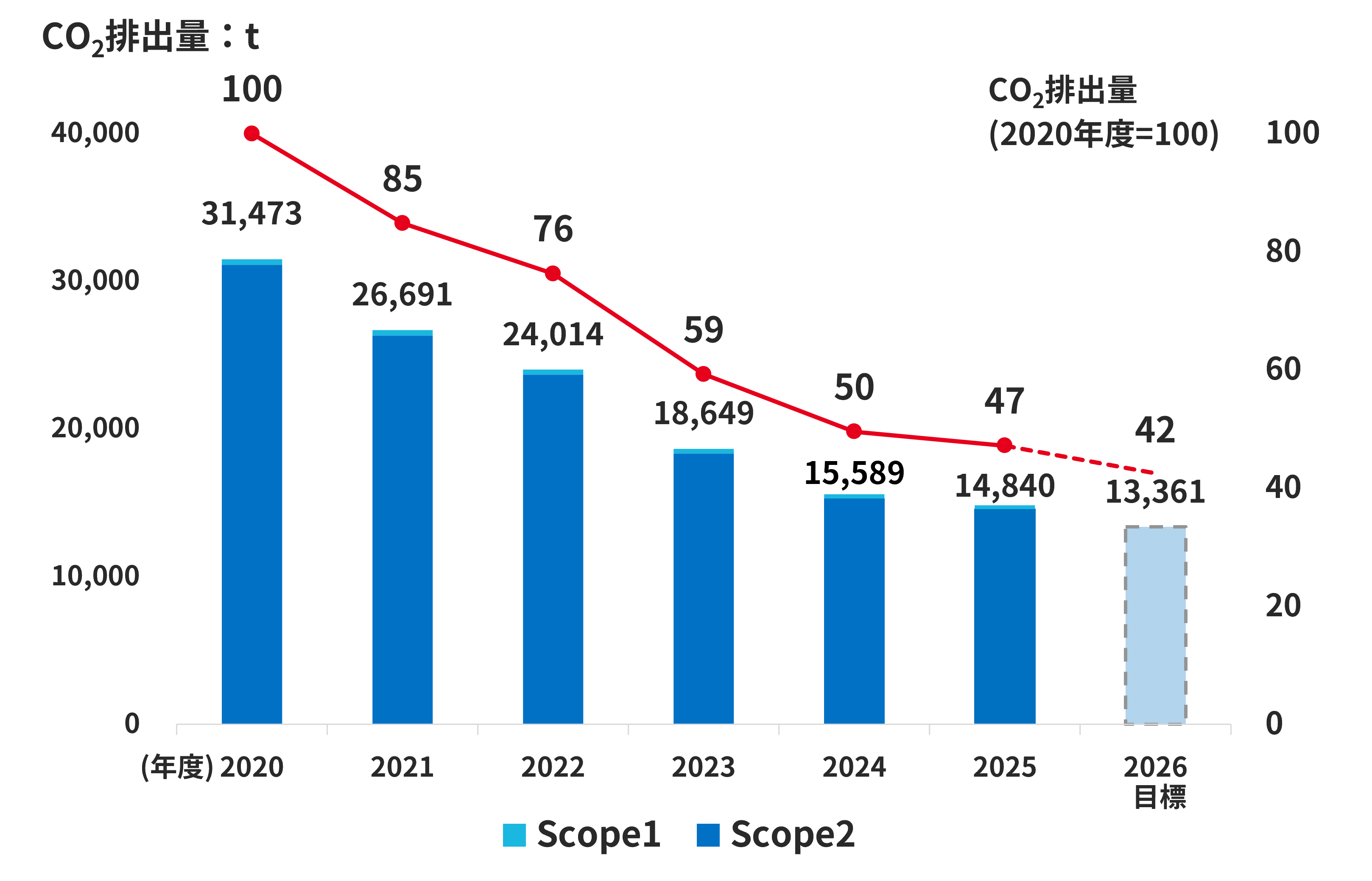 CO2排出量を示した推移グラフ（2020年度～2026年度計画）。2020年度CO2排出量31,473t（100）、2021年度26,691t（85）、2022年度24,014t（76）、2023年度18,649t（59）、2024年度15,589t（50）、2025年度14,840t（47）、2026年度目標13,361t（42）。注：（ ）内の数値は2020年度の排出量を100とした指数。