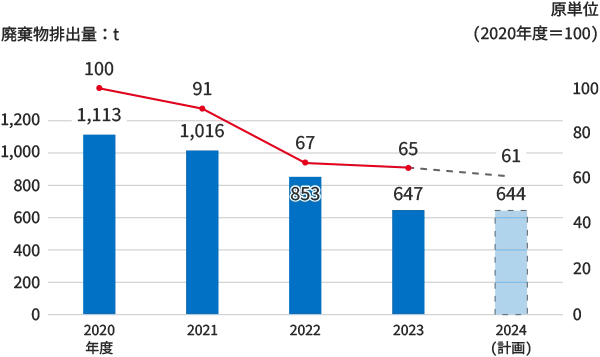 廃棄物排出量を示した推移グラフ(2020年度~2024年度計画)。2020年度廃棄物排出量1,113t(原単位100)、2021年度1,016t(原単位91)、2022年度853t(原単位67)、2023年度647t(原単位65)、2024年度計画値644t(原単位61)。