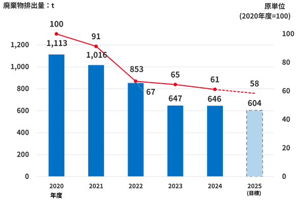 廃棄物排出量を示した推移グラフ（2020年度～2025年度計画）。2020年度廃棄物排出量1,113t（100）、2021年度1,016t（91）、2022年度853t（67）、2023年度647t（65）、2024年度646t（61）、2025年度計画604t（58）。注：（ ）内の数値は2020年度の原単位を100とした指数。