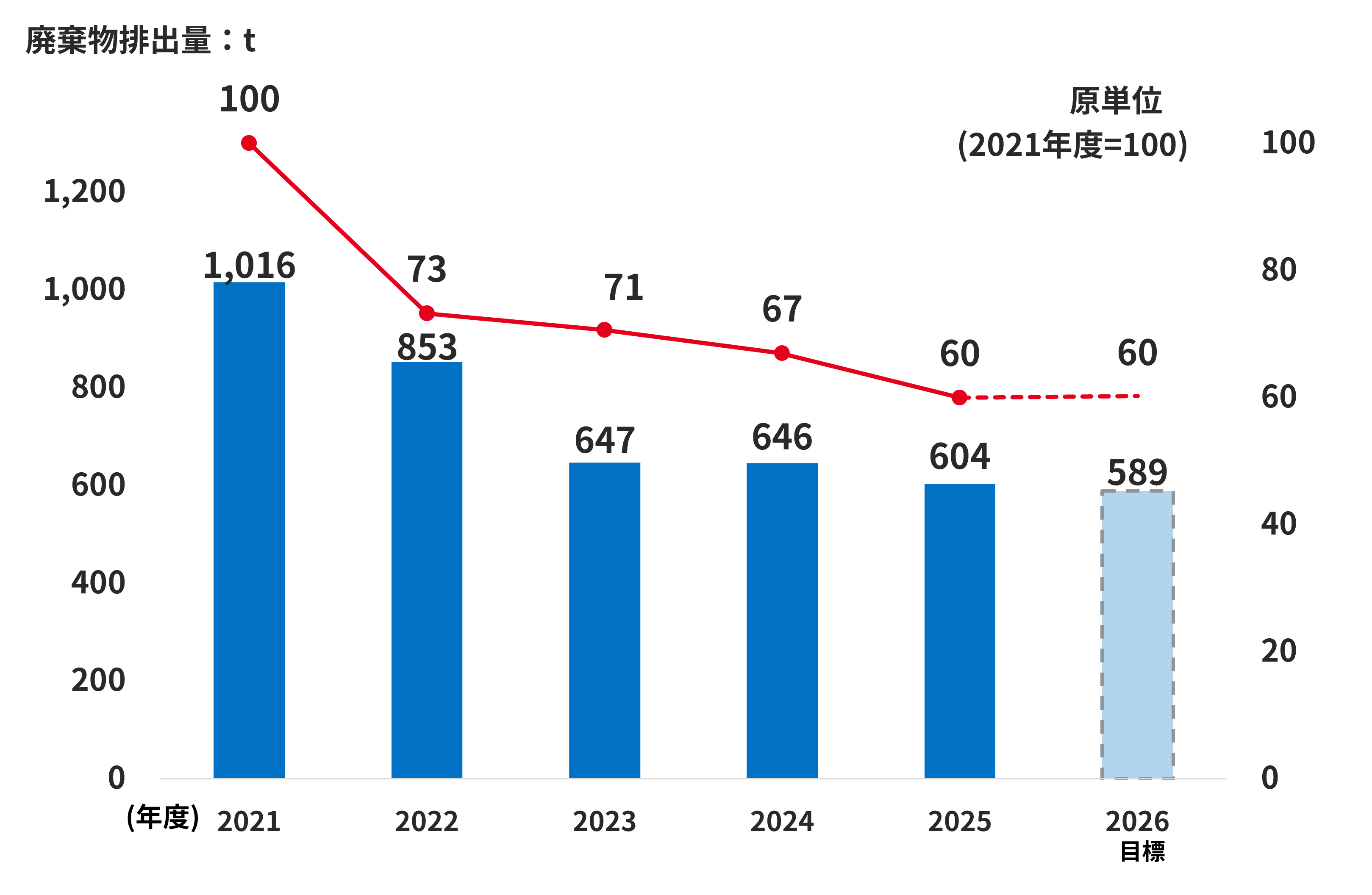 廃棄物排出量を示した推移グラフ（2021年度～2026年度計画）。2021年度1,016t（100）、2022年度853t（73）、2023年度647t（71）、2024年度646t（67）、2025年度604t（60）、2026年度計画589t（60）。注：（ ）内の数値は2021年度の原単位を100とした指数。
