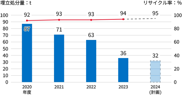 埋立処分量とリサイクル率を示した推移グラフ(2020年度~2024年度計画)。2020年度埋立処分量87t リサイクル率92%、2021年度71t リサイクル率93%、2022年度63t リサイクル率93%、2023年度36t 94%、2024年度計画値32t リサイクル率95%。