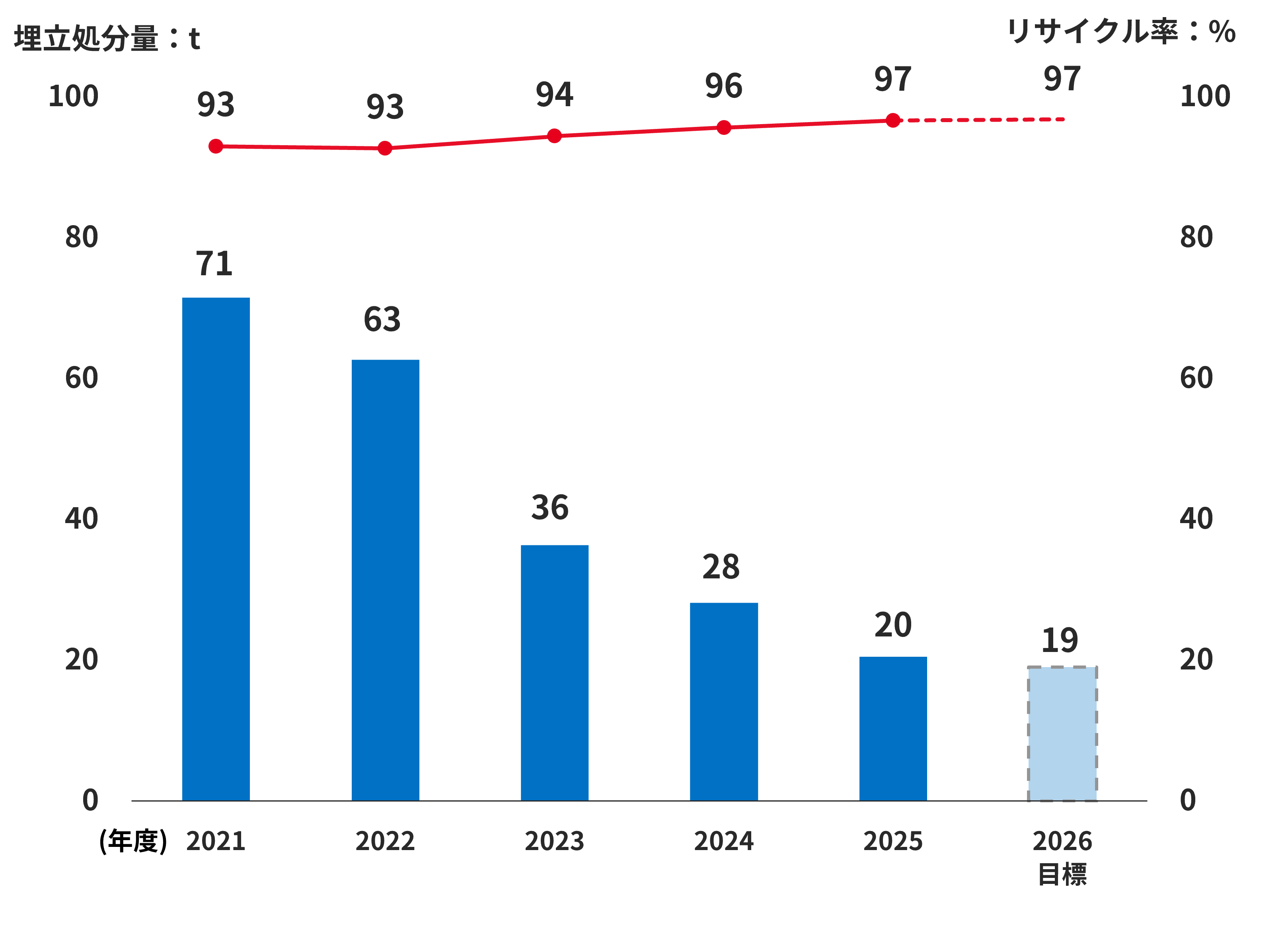 埋立処分量とリサイクル率を示した推移グラフ（2021年度～2026年度計画）。2021年度埋立処分量71t リサイクル率93％、2022年度63t リサイクル率93％、2023年度36t 94％、2024年度28t リサイクル率96％、2025年度20t リサイクル率97％、2026年度目標19t リサイクル率97％。