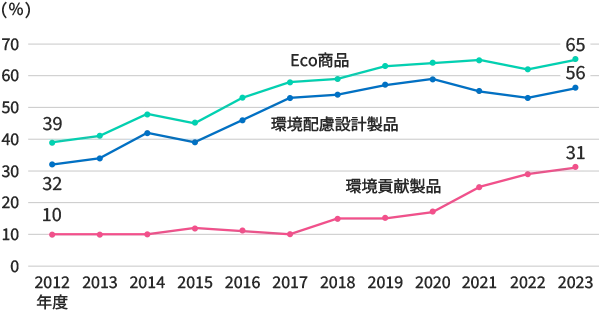 Eco商品売上比率を示した推移グラフ。(2012年度~2023年度)。Eco商品 2012年度39% 2023年度65%、環境配慮設計製品 2012年度32% 2023年度56%、環境貢献製品 2012年度10% 2023年度31%。