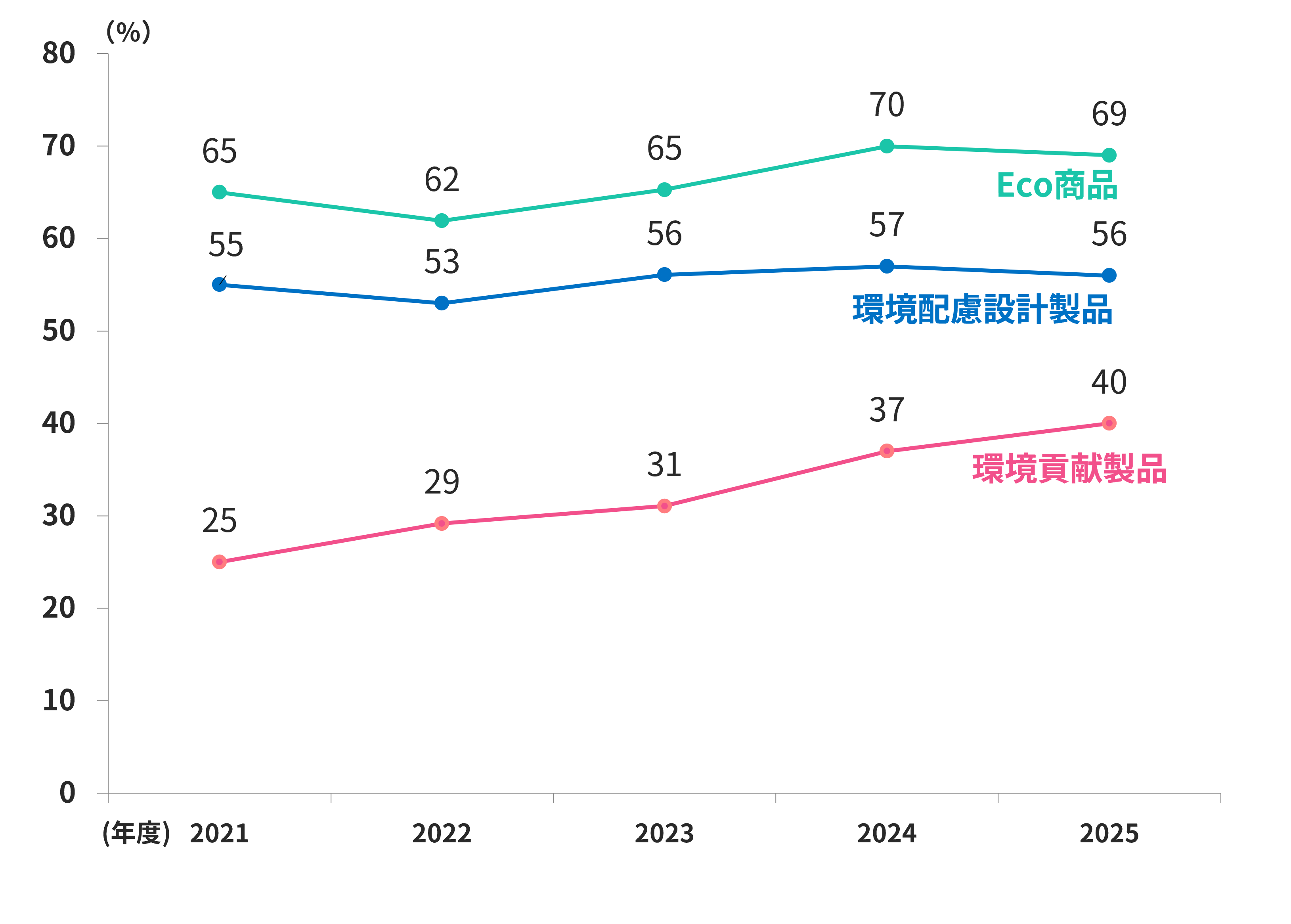 Eco商品売上比率を示した推移グラフ。（2021年度～2025年度）。Eco商品 2021年度65％、2022年度62％、2023年度65％、2024年度70％、2025年度69％。