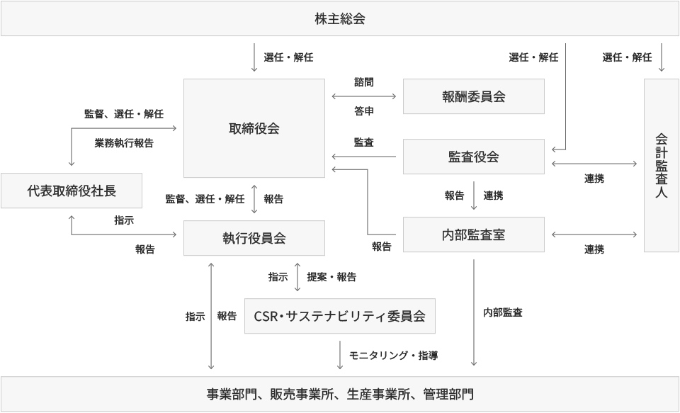 コーポレートガバナンス図