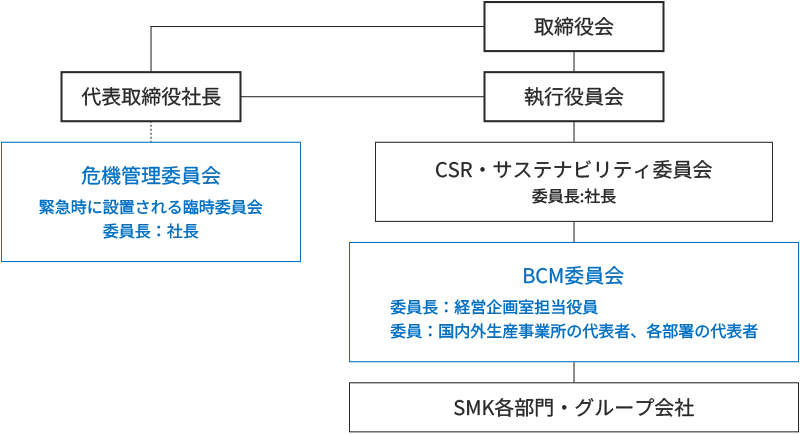 体制図