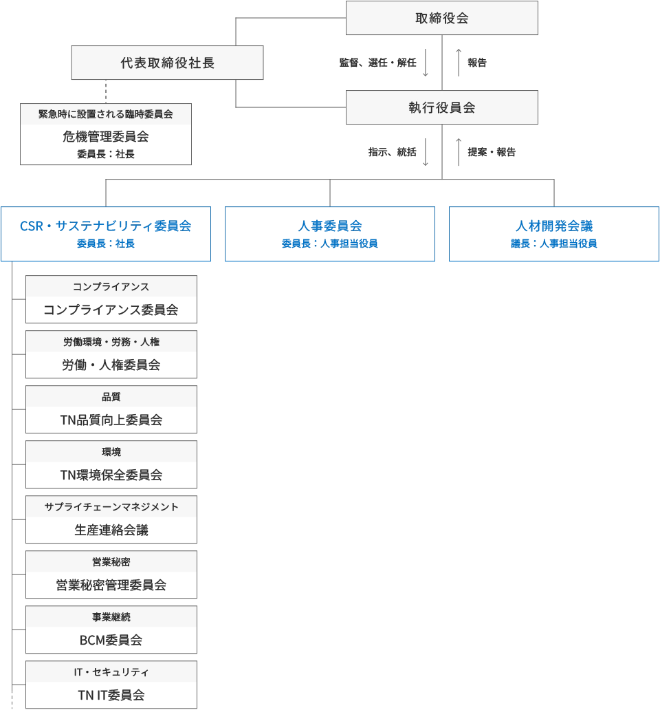 サステナビリティ推進体制図