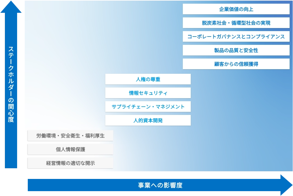 ステークホルダーの関心度と事業への影響度を軸にしたマテリアリティマップ