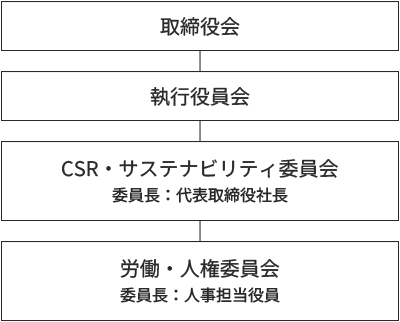 体制図