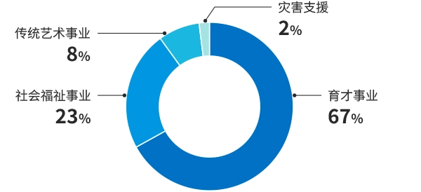 领域别支出内容