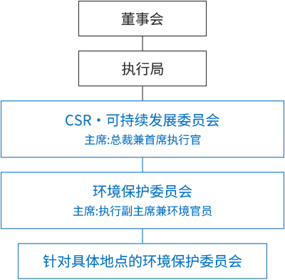 取締役会、執行役員会、CSR サステナビリティ委員会(委員長 : 代表取締役社長)、環境保全委員会(委員長 : 代表取締役副社長兼環境担当役員)、事業所別環境保全委員会