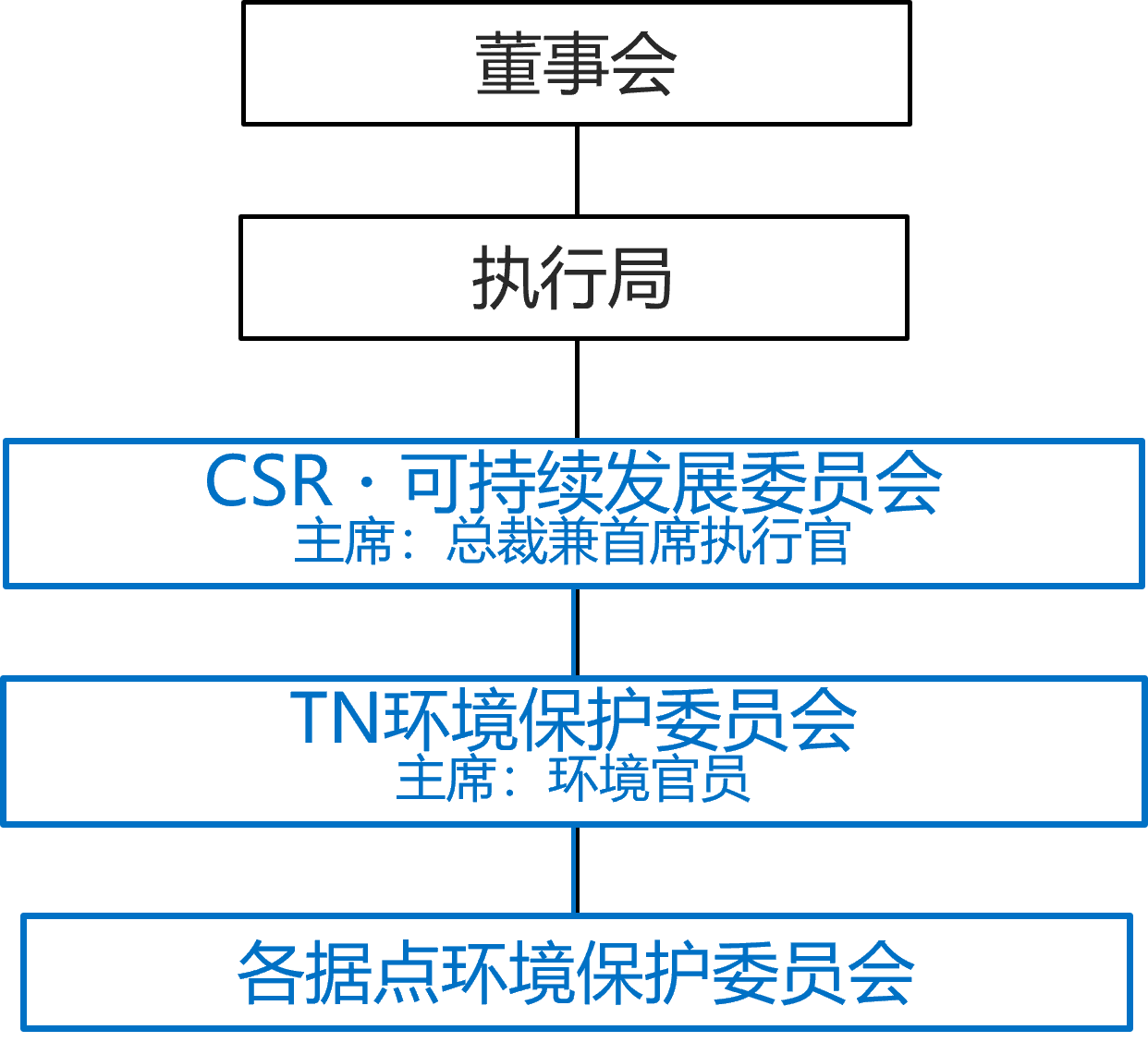 取締役会、執行役員会、CSR サステナビリティ委員会(委員長 : 代表取締役社長)、環境保全委員会(委員長 : 環境担当役員)、事業所別環境保全委員会