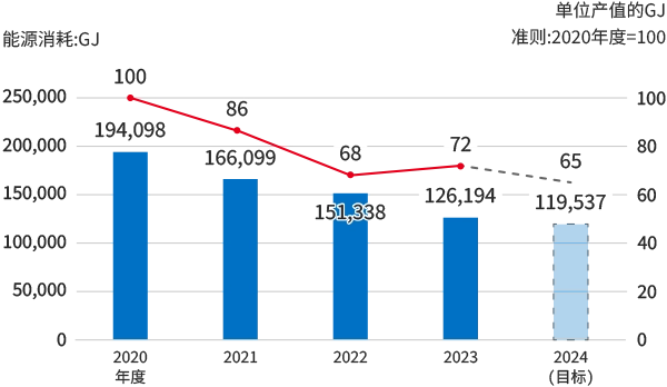 エネルギー消費量を示した推移グラフ(2020年度~2024年度計画)。2020年度エネルギー消費量194,098GJ、(原単位100)、2021年度166,099GJ(原単位86)、2022年度151,338GJ(原単位68)、2023年度126,194GJ(原単位72)、2024年度計画値119,537GJ(原単位65)。