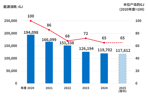 エネルギー消費量を示した推移グラフ(2020年度~2025年度計画)。2020年度エネルギー消費量194,098GJ、(100)、2021年度166,099GJ(86)、2022年度151,338GJ(68)、2023年度126,194GJ(72)、2024年度119,702GJ(65)、2025年度目標117,612GJ(65)。注：( )内の数値は2020年度の原単位を100とした指数