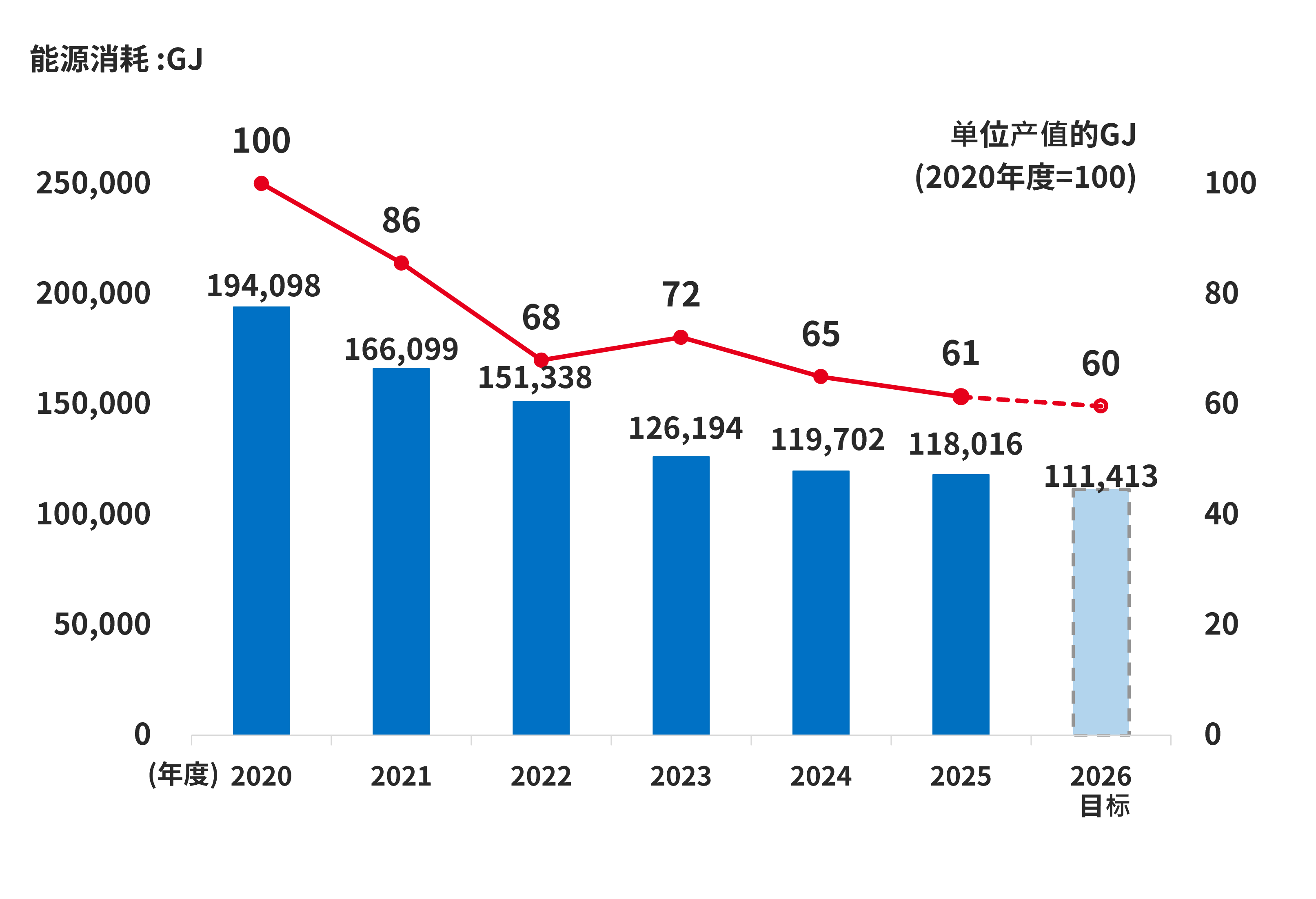 エネルギー消費量を示した推移グラフ(2020年度~2026年度計画)。2020年度エネルギー消費量194,098GJ、(100)、2021年度166,099GJ(86)、2022年度151,338GJ(68)、2023年度126,194GJ(72)、2024年度119,702GJ(65)、2025年度119,702GJ(65)、2026年度目標117,612GJ(65)。注：( )内の数値は2020年度の原単位を100とした指数