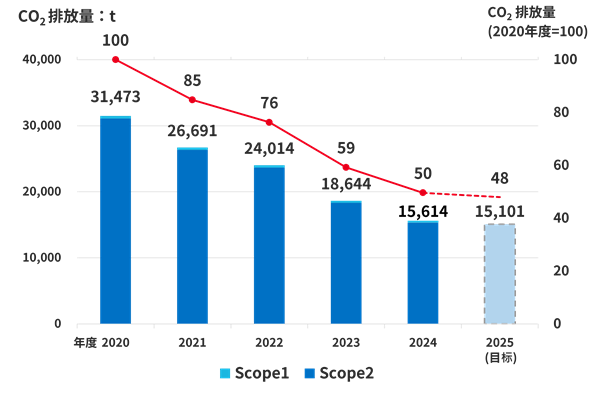 CO2排出量を示した推移グラフ(2020年度~2025年度計画)。2020年度CO2排出量31,473t(原単位100)、2021年度26,691t(原単位85)、2022年度24,014t(原単位76)、2023年度18,644t(原単位60)、2024年度15,614t(原単位60)、2025年度目標15,101t(48)。注：( )内の数値は2020年度の排出量を100とした指数