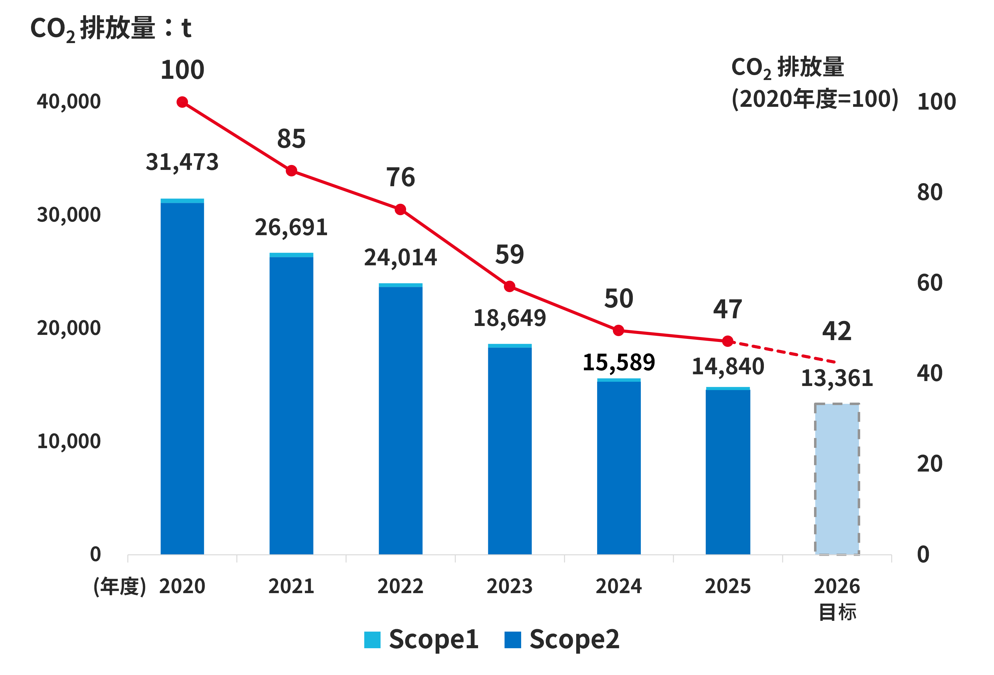 CO2排出量を示した推移グラフ（2020年度～2026年度計画）。2020年度CO2排出量31,473t（100）、2021年度26,691t（85）、2022年度24,014t（76）、2023年度18,649t（59）、2024年度15,589t（50）、2025年度14,840t（47）、2026年度目標13,361t（42）。注：（ ）内の数値は2020年度の排出量を100とした指数。
