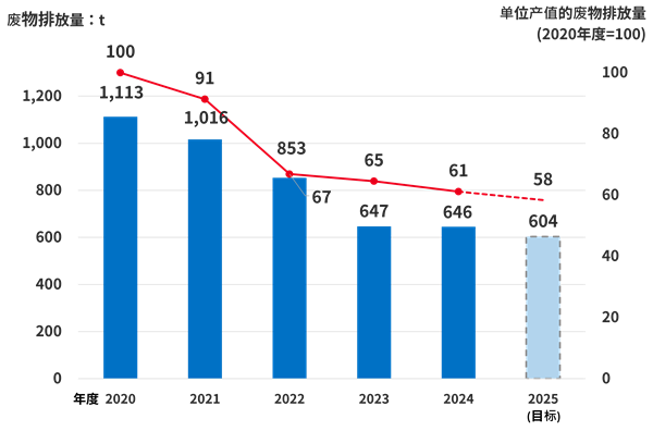 廃棄物排出量を示した推移グラフ(2020年度~2025年度計画)。2020年度廃棄物排出量1,113t(100)、2021年度1,016t(91)、2022年度853t(67)、2023年度647t(65)、2024年度646t(61)、2025年度計画値604t(61)。注：( )内の数値は2020年度の原単位を100とした指数