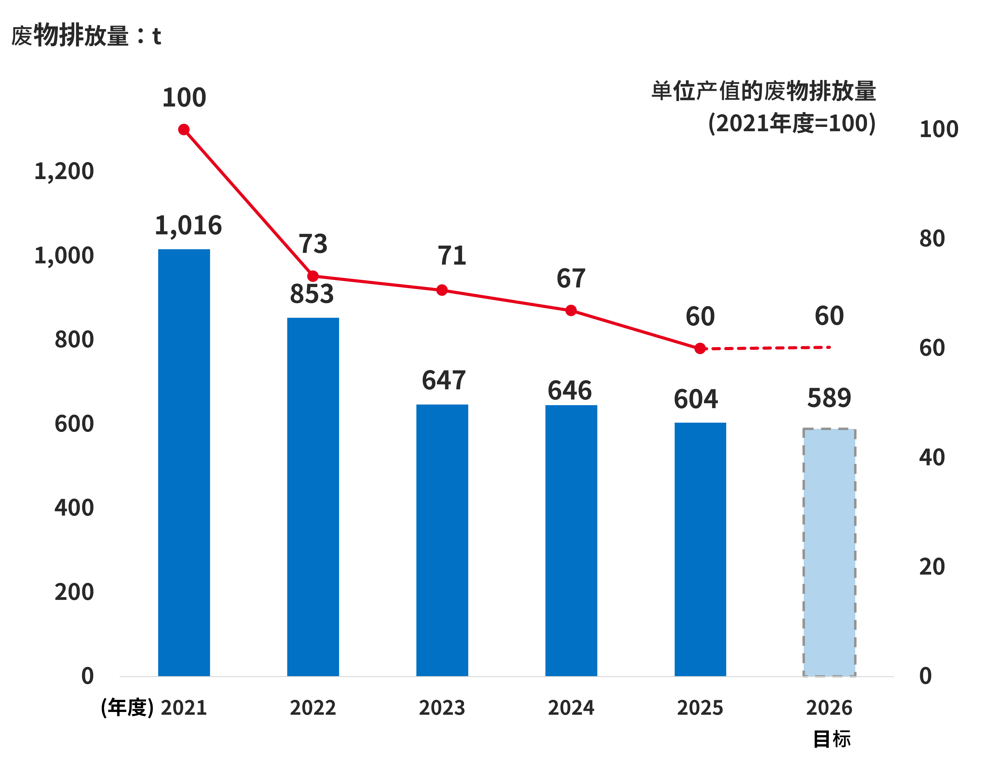 廃棄物排出量を示した推移グラフ（2021年度～2026年度計画）。2021年度1,016t（100）、2022年度853t（73）、2023年度647t（71）、2024年度646t（67）、2025年度604t（60）、2026年度計画589t（60）。注：（ ）内の数値は2021年度の原単位を100とした指数。