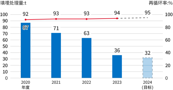 埋立処分量とリサイクル率を示した推移グラフ(2020年度~2024年度計画)。2020年度埋立処分量87t リサイクル率92%、2021年度71t リサイクル率93%、2022年度63t リサイクル率93%、2023年度36t 94%、2024年度計画値32t リサイクル率95%。