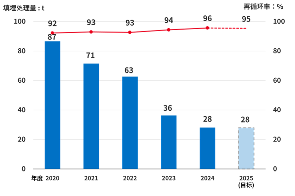 埋立処分量とリサイクル率を示した推移グラフ(2020年度~2025年度計画)。2020年度埋立処分量87t リサイクル率92%、2021年度71t リサイクル率93%、2022年度63t リサイクル率93%、2023年度36t 94%、2024年度28t 96%、2025年度目標28t リサイクル率95%。