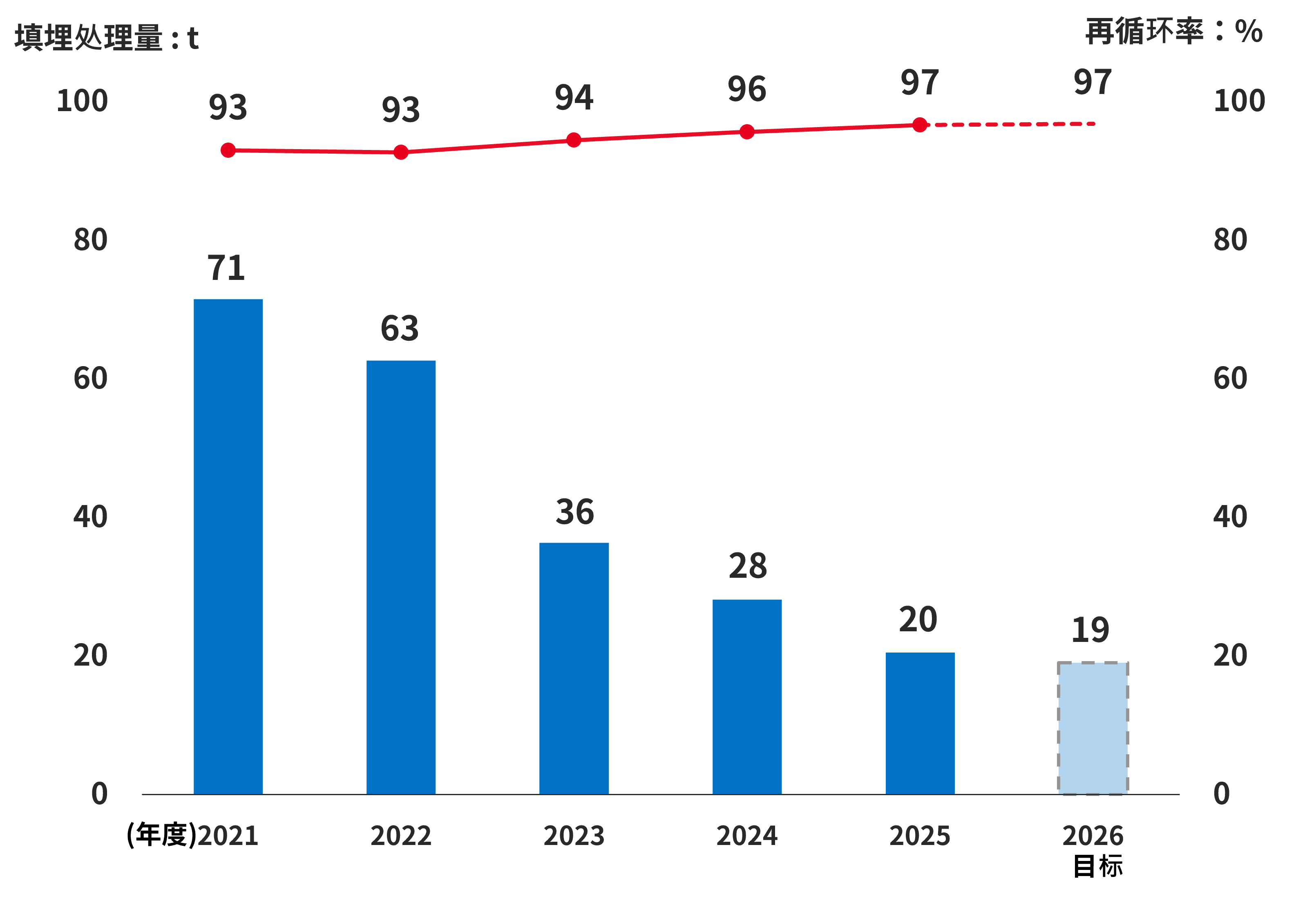 埋立処分量とリサイクル率を示した推移グラフ（2021年度～2026年度計画）。2021年度埋立処分量71t リサイクル率93％、2022年度63t リサイクル率93％、2023年度36t 94％、2024年度28t リサイクル率96％、2025年度20t リサイクル率97％、2026年度目標19t リサイクル率97％。