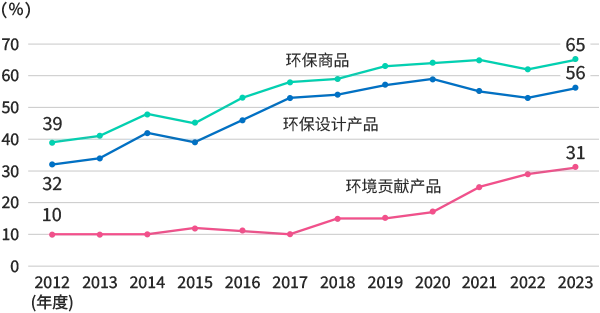 Eco商品売上比率を示した推移グラフ。(2012年度~2023年度)。Eco商品 2012年度39% 2023年度65%、環境配慮設計製品 2012年度32% 2023年度56%、環境貢献製品 2012年度10% 2023年度31%。