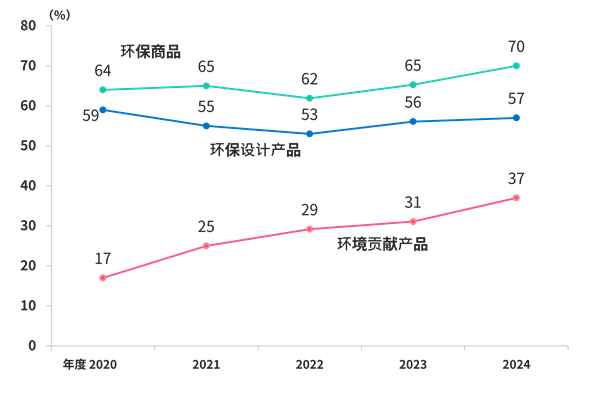 Eco商品売上比率を示した推移グラフ。(2020年度~2024年度)。Eco商品 2020年度64% 、2021年度65%、2022年度62%
