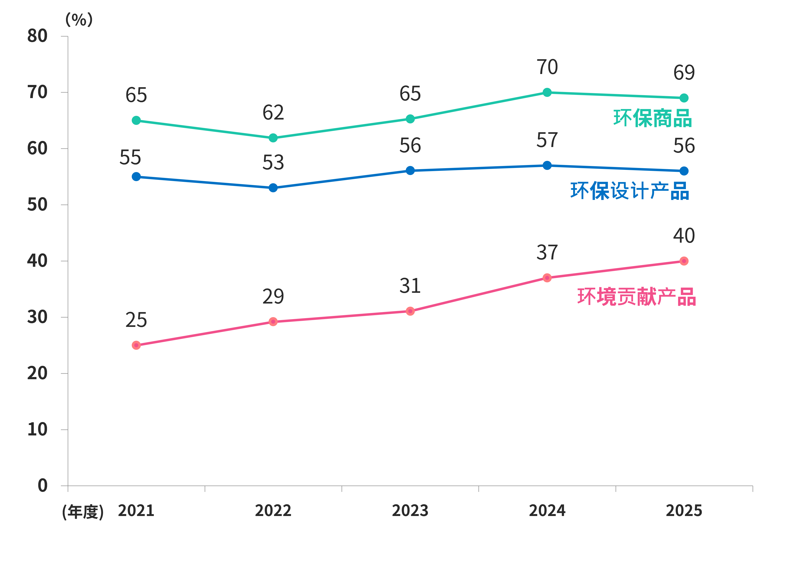 Eco商品売上比率を示した推移グラフ。（2021年度～2025年度）。Eco商品 2021年度65％、2022年度62％、2023年度65％、2024年度70％、2025年度69％。
