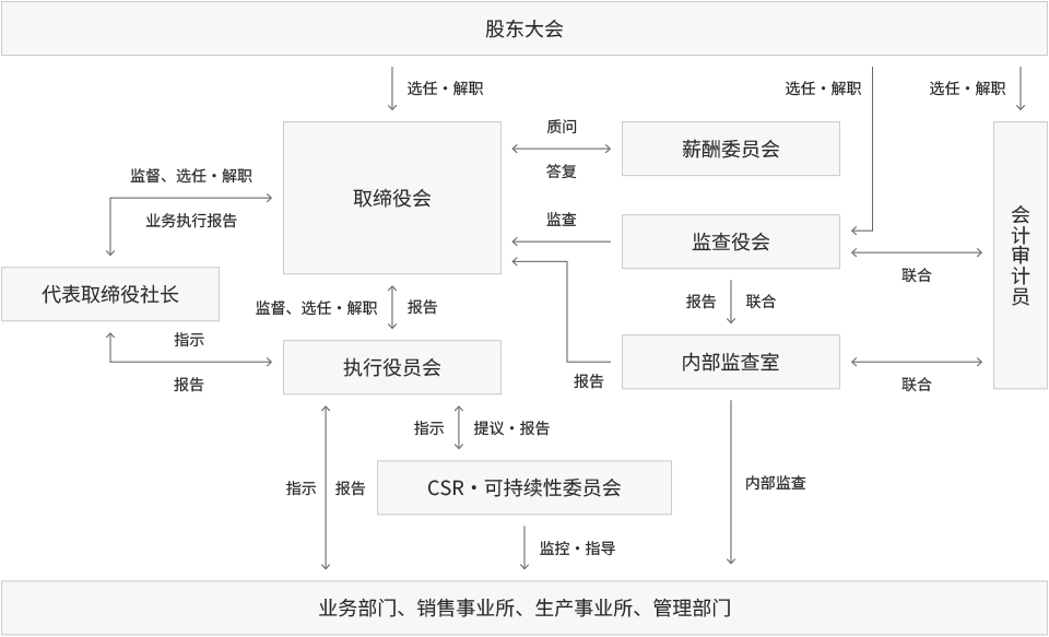 公司治理结构图