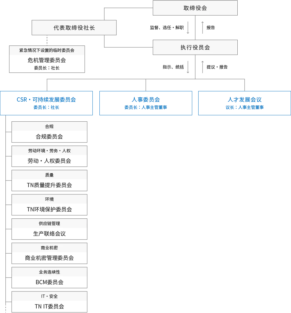 可持续发展推进体制图