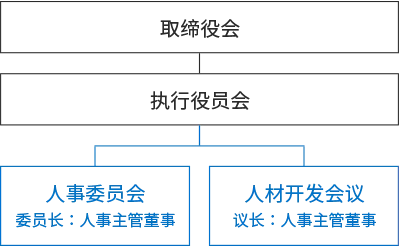 取缔役会 执行役员会 人事委员会 委员长:人事主管董事 人材开发会议 议长:人事主管董事