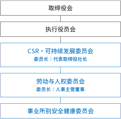 取缔役会 执行役员会 CSR・可持续发展委员会 委员长:代表取缔役社长 劳动与人权委员会 委员长:人事主管董事 事业所别安全健康委员会